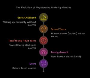 summary of the post on complete cycle of my morning wakeup alarm